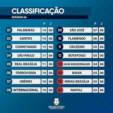 classificação campeonato brasileiro feminino